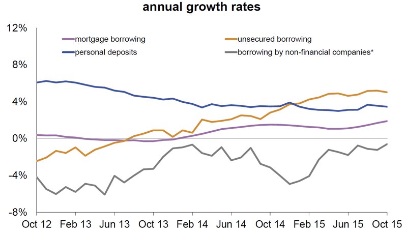 Mortgage lending statistics November 2015