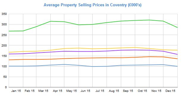 Average selling price of houses in Coventry Jan 2015 to Jan 2016