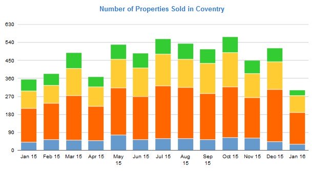Number of properties sold in Coventry Jan 2015 to Jan 2016