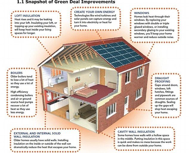 Home energy efficiency measures