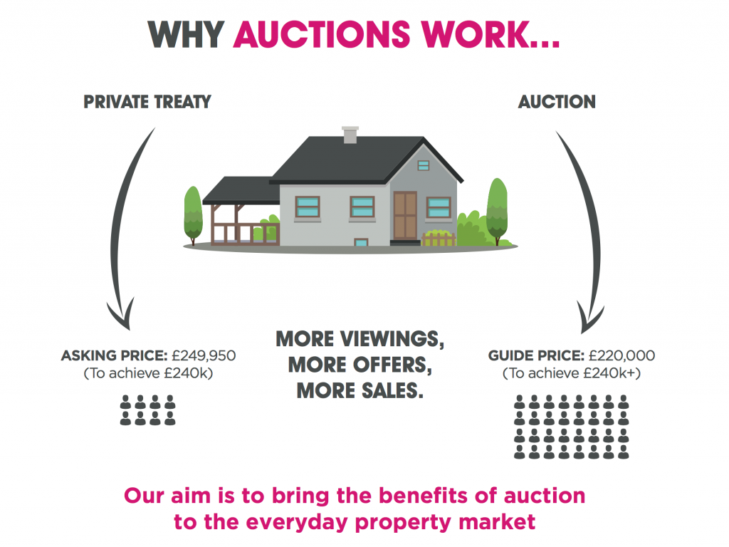 Auctions explained